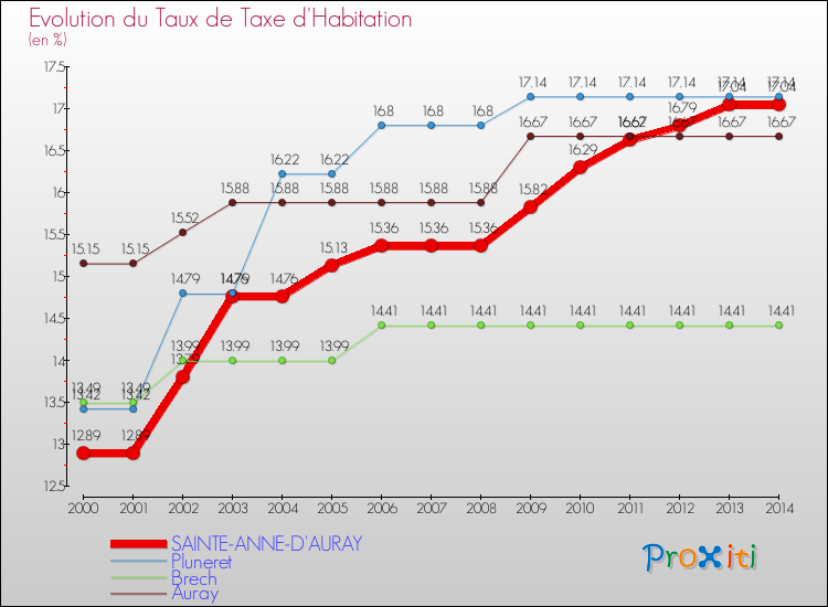 Evolution du taux de la taxe d'habitation pour SAINTE-ANNE-D'AURAY et les communes proches de 2000 à 2014 Comparaison des taux de la taxe d'habitation pour SAINTE-ANNE-D'AURAY et les communes voisines de 2000 à 2014