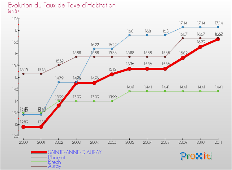 Evolution du taux de la taxe d'habitation pour SAINTE-ANNE-D'AURAY et les communes proches Comparaison des taux de la taxe d'habitation pour SAINTE-ANNE-D'AURAY et les communes voisines