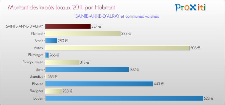 Montant des impôts locaux par Habitant pour SAINTE-ANNE-D'AURAY et les communes proches Comparaison des impôts locaux par habitant pour SAINTE-ANNE-D'AURAY et les communes voisines