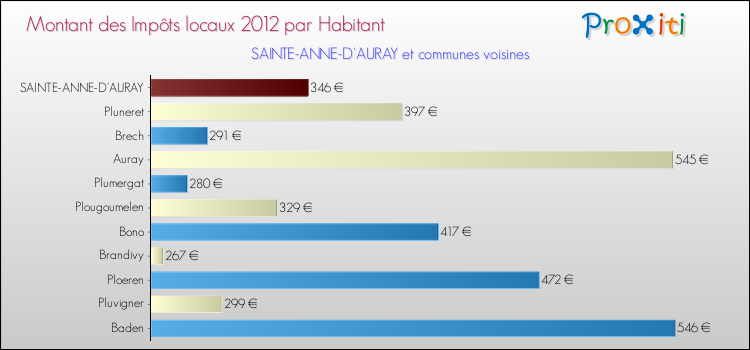 Montant des impôts locaux par Habitant pour SAINTE-ANNE-D'AURAY et les communes proches Comparaison des impôts locaux par habitant pour SAINTE-ANNE-D'AURAY et les communes voisines