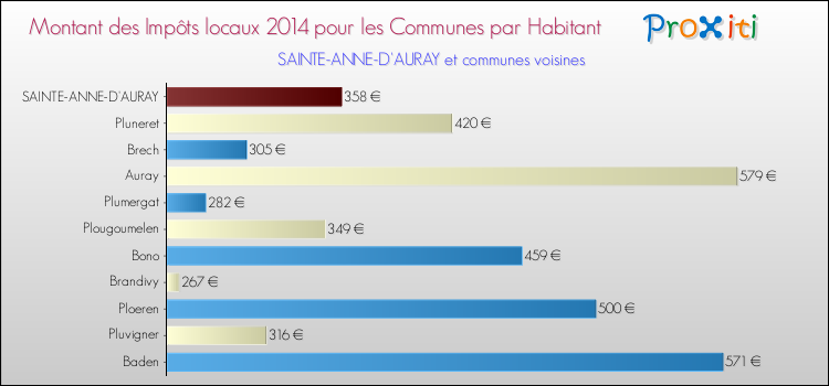 Montant des impôts locaux par Habitant pour SAINTE-ANNE-D'AURAY et les communes proches en 2014 Comparaison des impôts locaux par habitant pour SAINTE-ANNE-D'AURAY et les communes voisines en 2014