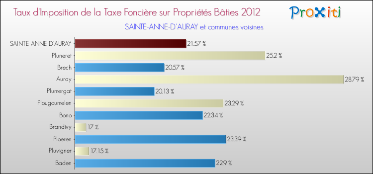Taux d'imposition de la taxe foncière sur le bati 2012 pour SAINTE-ANNE-D'AURAY et les communes proches Comparaison des taux d'imposition de la taxe foncière sur le bati 2012 pour SAINTE-ANNE-D'AURAY et les communes voisines