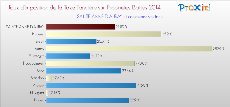 Taux d'imposition de la taxe foncière sur le bati 2014 pour SAINTE-ANNE-D'AURAY et les communes proches Comparaison des taux d'imposition de la taxe foncière sur le bati 2014 pour SAINTE-ANNE-D'AURAY et les communes voisines