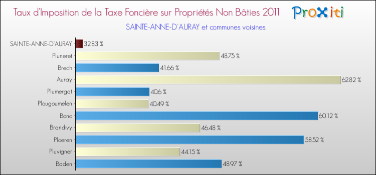 Taux d'imposition de la taxe foncière sur les immeubles et terrains non batis 2011 pour SAINTE-ANNE-D'AURAY et les communes proches Comparaison des taux d'imposition de la taxe foncière sur les immeubles et terrains non batis 2011 pour SAINTE-ANNE-D'AURAY et les communes voisines