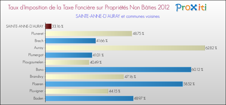 Taux d'imposition de la taxe foncière sur les immeubles et terrains non batis 2012 pour SAINTE-ANNE-D'AURAY et les communes proches Comparaison des taux d'imposition de la taxe foncière sur les immeubles et terrains non batis 2012 pour SAINTE-ANNE-D'AURAY et les communes voisines