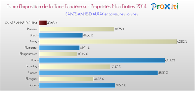 Taux d'imposition de la taxe foncière sur les immeubles et terrains non batis 2014 pour SAINTE-ANNE-D'AURAY et les communes proches Comparaison des taux d'imposition de la taxe foncière sur les immeubles et terrains non batis 2014 pour SAINTE-ANNE-D'AURAY et les communes voisines