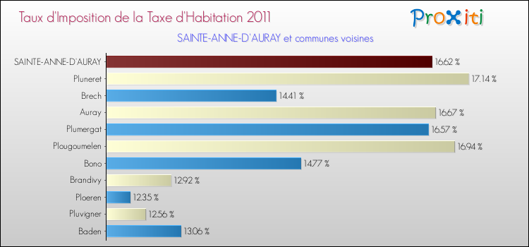 Taux d'imposition de la taxe d'habitation 2011 pour SAINTE-ANNE-D'AURAY et les communes proches Comparaison des taux d'imposition de la taxe d'habitation 2011 pour SAINTE-ANNE-D'AURAY et les communes voisines