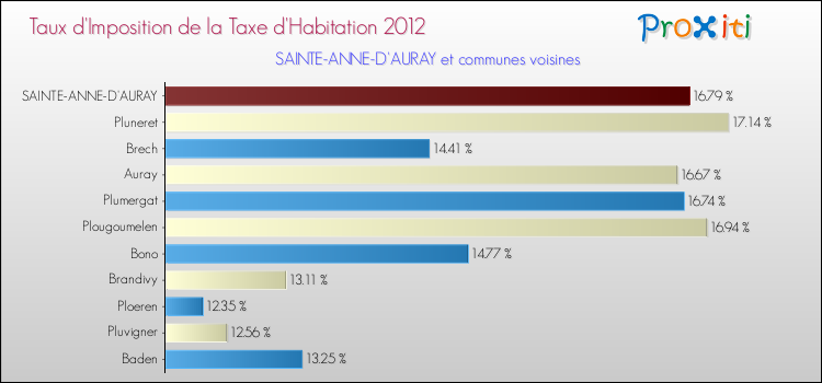 Taux d'imposition de la taxe d'habitation 2012 pour SAINTE-ANNE-D'AURAY et les communes proches Comparaison des taux d'imposition de la taxe d'habitation 2012 pour SAINTE-ANNE-D'AURAY et les communes voisines