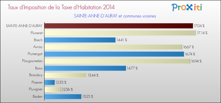 Taux d'imposition de la taxe d'habitation 2014 pour SAINTE-ANNE-D'AURAY et les communes proches Comparaison des taux d'imposition de la taxe d'habitation 2014 pour SAINTE-ANNE-D'AURAY et les communes voisines