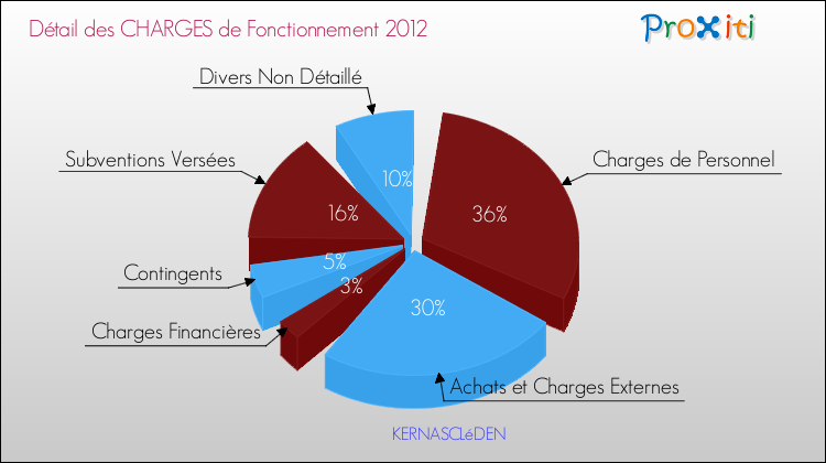 Décomposition des Charges de Fonctionnement 2012 de la commune de KERNASCLéDEN Charges de Fonctionnement 2012 pour la commune de KERNASCLéDEN