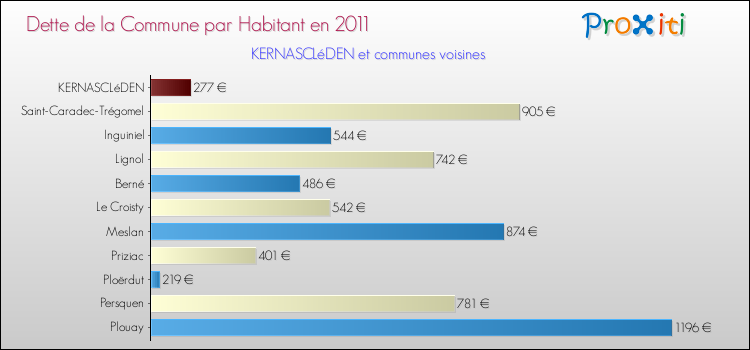 Dette par habitant de la commune en 2011 pour KERNASCLéDEN et les communes proches Comparaison de la dette par habitant de la commune en 2011 pour KERNASCLéDEN et les communes voisines