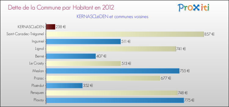 Dette par habitant de la commune en 2012 pour KERNASCLéDEN et les communes proches Comparaison de la dette par habitant de la commune en 2012 pour KERNASCLéDEN et les communes voisines