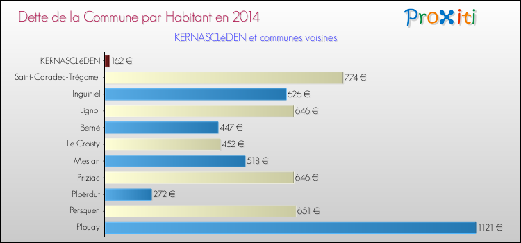 Dette par habitant de la commune en 2014 pour KERNASCLéDEN et les communes proches Comparaison de la dette par habitant de la commune en 2014 pour KERNASCLéDEN et les communes voisines