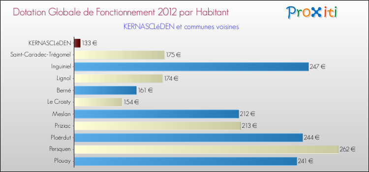 Montant des dotations globales de fonctionnement DGF par Habitant pour KERNASCLéDEN et les communes proches Comparaison des des dotations globales de fonctionnement DGF par habitant pour KERNASCLéDEN et les communes voisines