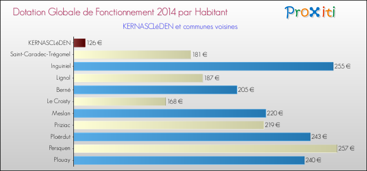 Montant des dotations globales de fonctionnement DGF par Habitant pour KERNASCLéDEN et les communes proches en 2014. Comparaison des des dotations globales de fonctionnement DGF par habitant pour KERNASCLéDEN et les communes voisines en 2014.