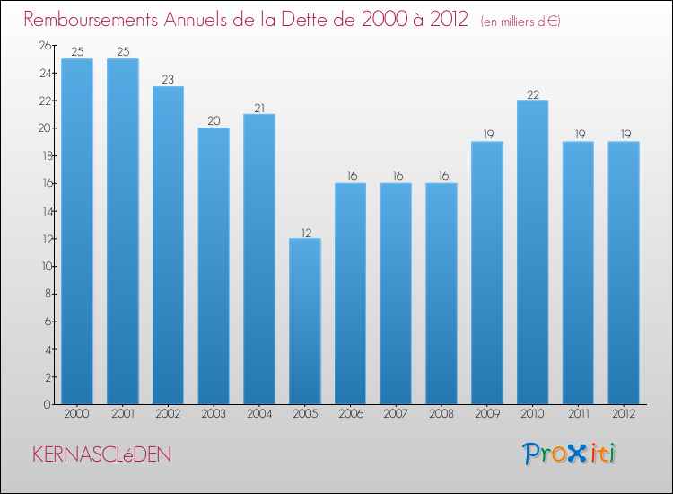 Evolution de l'annuité de la dette pour la commune de KERNASCLéDEN de 2000 à 2012 Annuités de la dette pour KERNASCLéDEN de 2000 à 2012