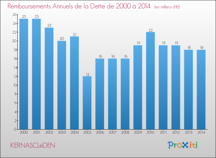 Evolution de l'annuité de la dette pour la commune de KERNASCLéDEN de 2000 à 2014 Annuités de la dette pour KERNASCLéDEN de 2000 à 2014