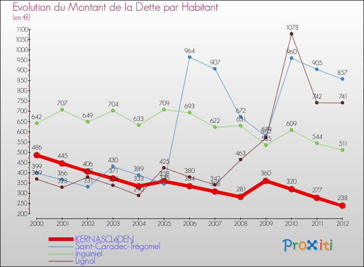 Evolution de la dette par habitant pour la commune de KERNASCLéDEN et les communes proches de 2000 à 2012 Comparaison de la dette par habitant pour KERNASCLéDEN et les communes voisines de 2000 à 2012