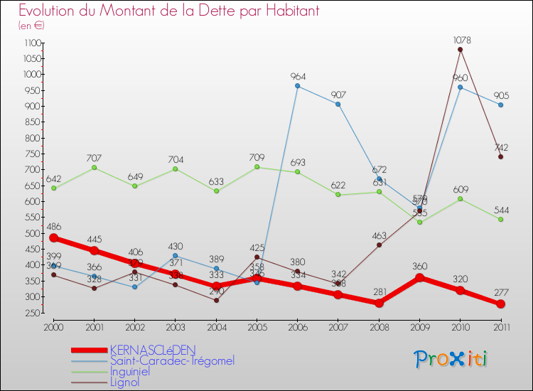 Evolution de la dette par habitant pour la commune de KERNASCLéDEN et les communes proches Comparaison de la dette par habitant pour KERNASCLéDEN et les communes voisines