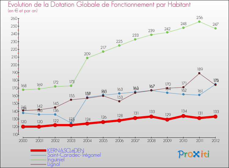 Evolution et montant de la dotation globale de fonctionnement par Habitant pour KERNASCLéDEN et les communes proches Comparaison des dotations globales de fonctionnement par habitant pour KERNASCLéDEN et les communes voisines