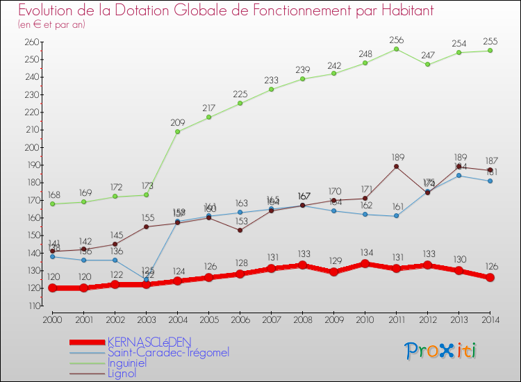 Evolution et montant de la dotation globale de fonctionnement par Habitant pour KERNASCLéDEN et les communes proches de 2000 à 2014. Comparaison des dotations globales de fonctionnement par habitant pour KERNASCLéDEN et les communes voisines de 2000 à 2014.