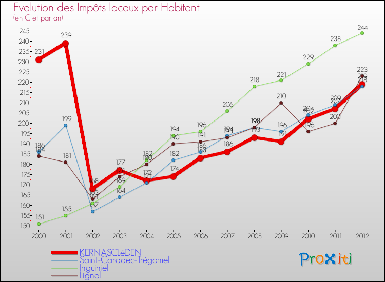 Evolution et montant des impôts locaux par Habitant pour KERNASCLéDEN et les communes proches Comparaison des impôts locaux par habitant pour KERNASCLéDEN et les communes voisines