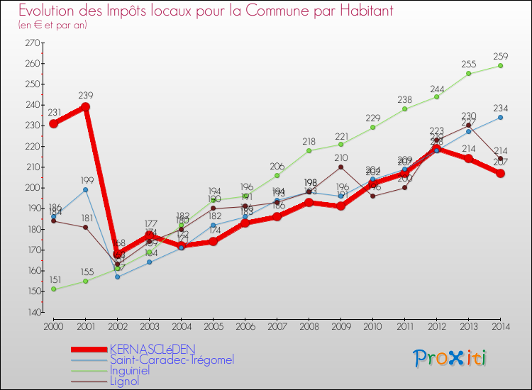 Evolution et montant des impôts locaux par Habitant pour KERNASCLéDEN et les communes proches de 2000 à 2014 Comparaison des impôts locaux par habitant pour KERNASCLéDEN et les communes voisines de 2000 à 2014