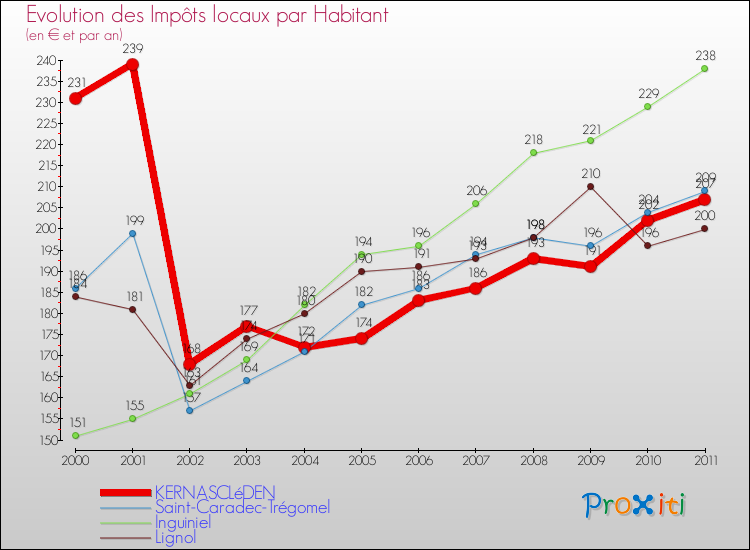 Evolution et montant des impôts locaux par Habitant pour KERNASCLéDEN et les communes proches Comparaison des impôts locaux par habitant pour KERNASCLéDEN et les communes voisines