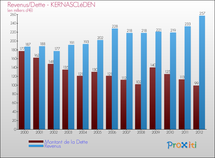 Evolution comparée de la dette et des revenus pour la commune de KERNASCLéDEN de 2000 à 2012 Comparaison de la dette et des revenus pour KERNASCLéDEN de 2000 à 2012