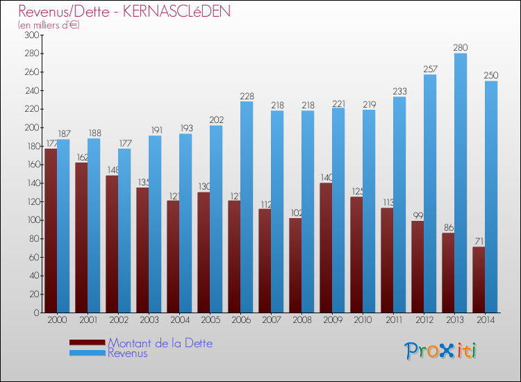 Evolution comparée de la dette et des revenus pour la commune de KERNASCLéDEN de 2000 à 2014 Comparaison de la dette et des revenus pour KERNASCLéDEN de 2000 à 2014