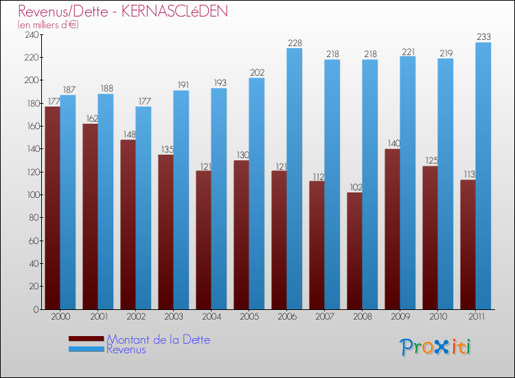 Evolution comparée de la dette et des revenus pour la commune de KERNASCLéDEN de 2000 à 2011 Comparaison de la dette et des revenus pour KERNASCLéDEN de 2000 à 2011