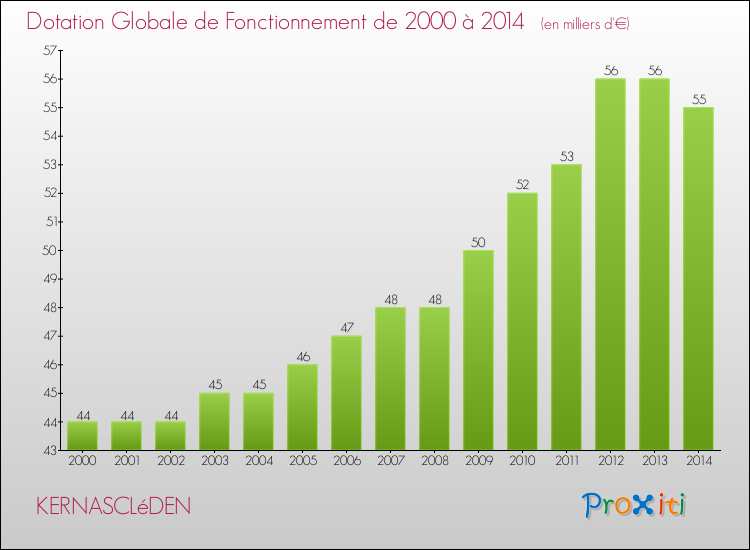 Evolution du montant de la Dotation Globale de Fonctionnement pour la commune de KERNASCLéDEN de 2000 à 2014 Evolution du montant de la Dotation Globale de Fonctionnement pour KERNASCLéDEN de 2000 à 2014