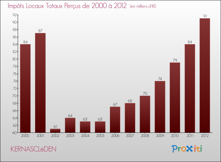 Evolution des Impôts Locaux pour la commune de KERNASCLéDEN de 2000 à 2012 Evolution des Impôts Locaux pour KERNASCLéDEN de 2000 à 2012