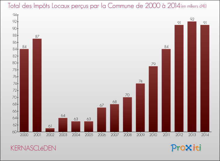 Evolution des Impôts Locaux pour la commune de KERNASCLéDEN de 2000 à 2014 Evolution des Impôts Locaux pour KERNASCLéDEN de 2000 à 2014