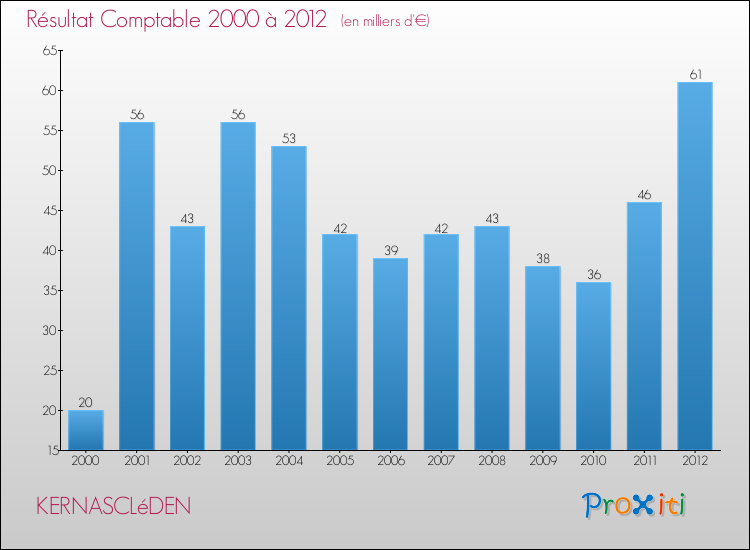 Evolution du résultat comptable pour la commune de KERNASCLéDEN de 2000 à 2012 Evolution du résultat comptable pour KERNASCLéDEN de 2000 à 2012