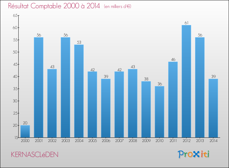 Evolution du résultat comptable pour la commune de KERNASCLéDEN de 2000 à 2014 Evolution du résultat comptable pour KERNASCLéDEN de 2000 à 2014
