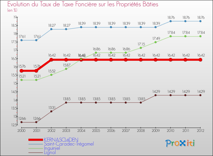 Evolution du taux de la taxe foncière sur le bati pour KERNASCLéDEN et les communes proches de 2000 à 2012 Comparaison des taux de taxe foncière sur le bati pour KERNASCLéDEN et les communes voisines de 2000 à 2012