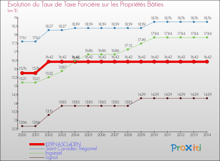 Evolution du taux de la taxe foncière sur le bati pour KERNASCLéDEN et les communes proches de 2000 à 2014 Comparaison des taux de taxe foncière sur le bati pour KERNASCLéDEN et les communes voisines de 2000 à 2014