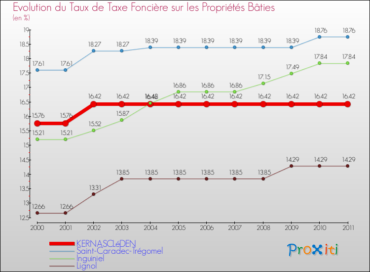 Evolution du taux de la taxe foncière sur le bati pour KERNASCLéDEN et les communes proches Comparaison des taux de taxe foncière sur le bati pour KERNASCLéDEN et les communes voisines
