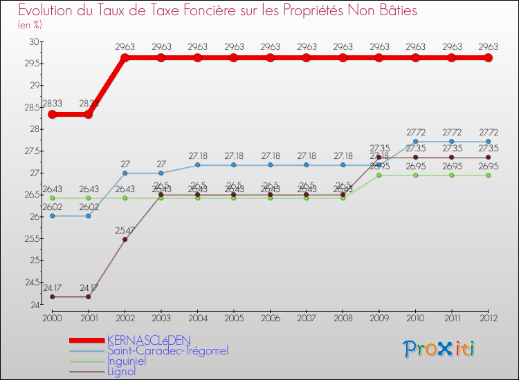 Evolution du taux de la taxe foncière sur les immeubles et terrains non batis pour KERNASCLéDEN et les communes proches de 2000 à 2012 Comparaison des taux de la taxe foncière sur les immeubles et terrains non batis pour KERNASCLéDEN et les communes voisines de 2000 à 2012