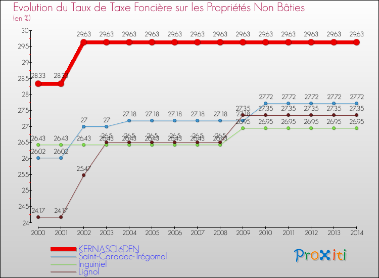 Evolution du taux de la taxe foncière sur les immeubles et terrains non batis pour KERNASCLéDEN et les communes proches de 2000 à 2014 Comparaison des taux de la taxe foncière sur les immeubles et terrains non batis pour KERNASCLéDEN et les communes voisines de 2000 à 2014