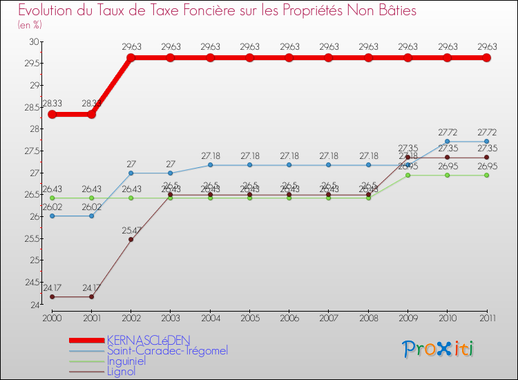 Evolution du taux de la taxe foncière sur les immeubles et terrains non batis pour KERNASCLéDEN et les communes proches Comparaison des taux de la taxe foncière sur les immeubles et terrains non batis pour KERNASCLéDEN et les communes voisines