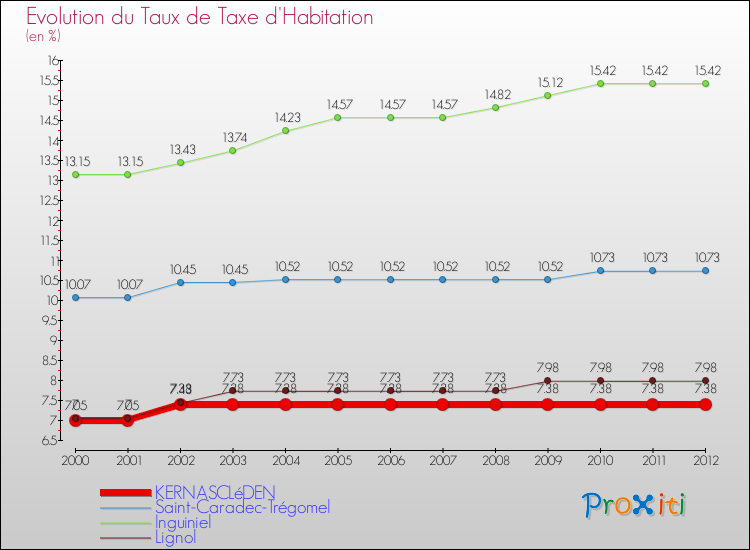 Evolution du taux de la taxe d'habitation pour KERNASCLéDEN et les communes proches Comparaison des taux de la taxe d'habitation pour KERNASCLéDEN et les communes voisines