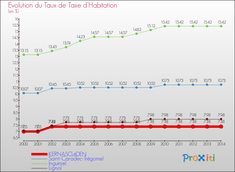 Evolution du taux de la taxe d'habitation pour KERNASCLéDEN et les communes proches de 2000 à 2014 Comparaison des taux de la taxe d'habitation pour KERNASCLéDEN et les communes voisines de 2000 à 2014