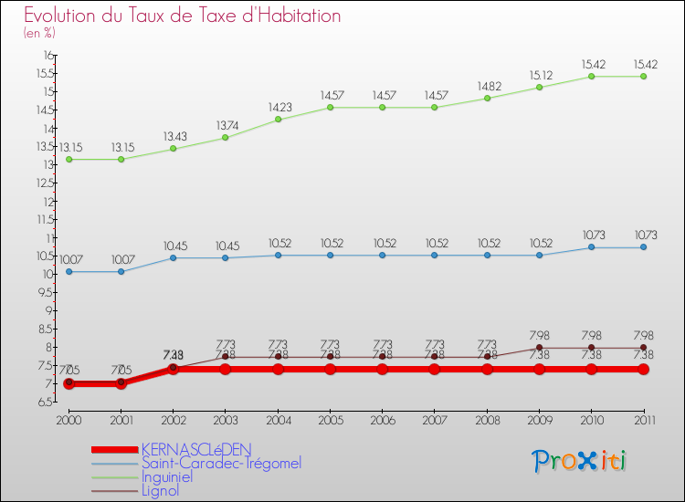 Evolution du taux de la taxe d'habitation pour KERNASCLéDEN et les communes proches Comparaison des taux de la taxe d'habitation pour KERNASCLéDEN et les communes voisines