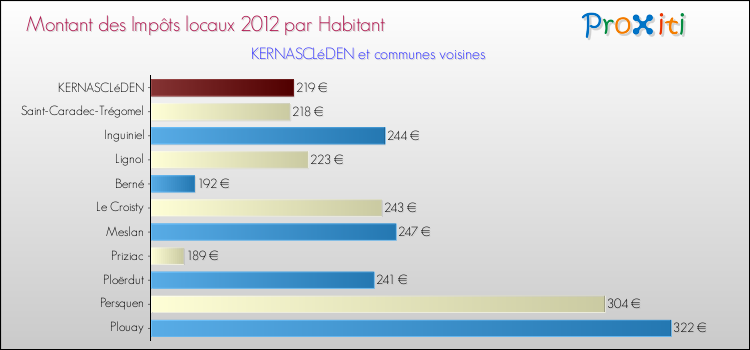 Montant des impôts locaux par Habitant pour KERNASCLéDEN et les communes proches Comparaison des impôts locaux par habitant pour KERNASCLéDEN et les communes voisines