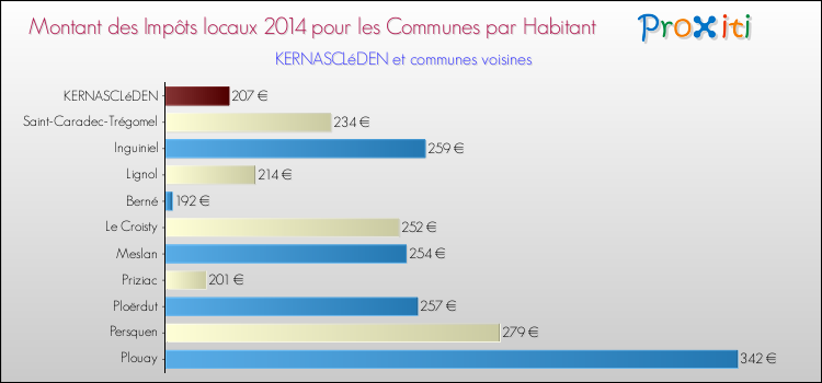 Montant des impôts locaux par Habitant pour KERNASCLéDEN et les communes proches en 2014 Comparaison des impôts locaux par habitant pour KERNASCLéDEN et les communes voisines en 2014