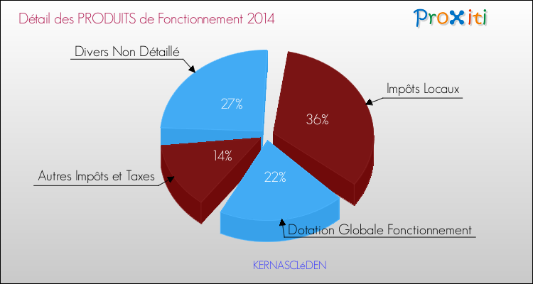 Décomposition du Budget de Fonctionnement 2014 de la commune de KERNASCLéDEN Budget de Fonctionnement 2014 pour la commune de KERNASCLéDEN