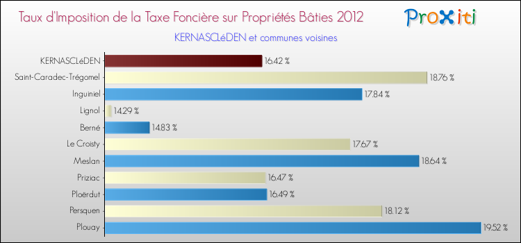 Taux d'imposition de la taxe foncière sur le bati 2012 pour KERNASCLéDEN et les communes proches Comparaison des taux d'imposition de la taxe foncière sur le bati 2012 pour KERNASCLéDEN et les communes voisines