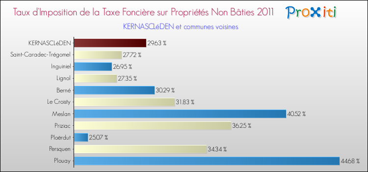 Taux d'imposition de la taxe foncière sur les immeubles et terrains non batis 2011 pour KERNASCLéDEN et les communes proches Comparaison des taux d'imposition de la taxe foncière sur les immeubles et terrains non batis 2011 pour KERNASCLéDEN et les communes voisines